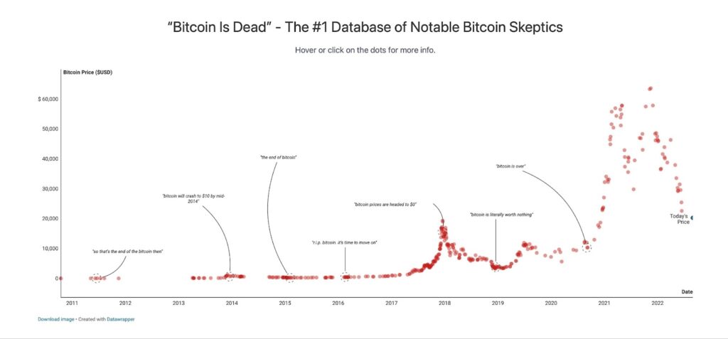 "Bitcoin is Dead" - The #1 Database of Notable Bitcoin Skeptics